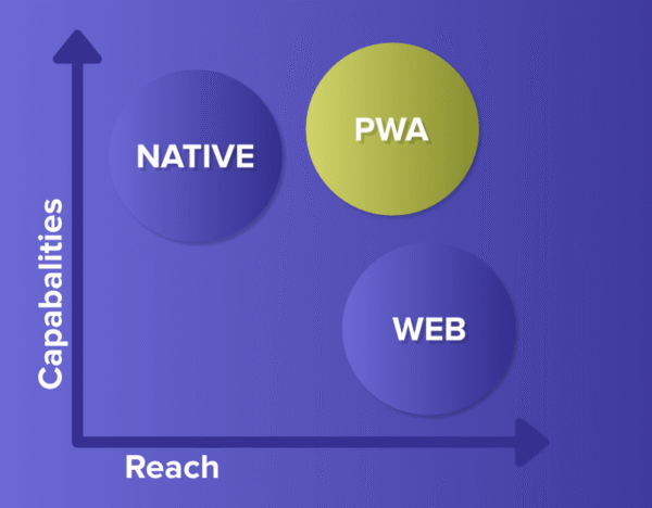 PWA to Native App Conversion